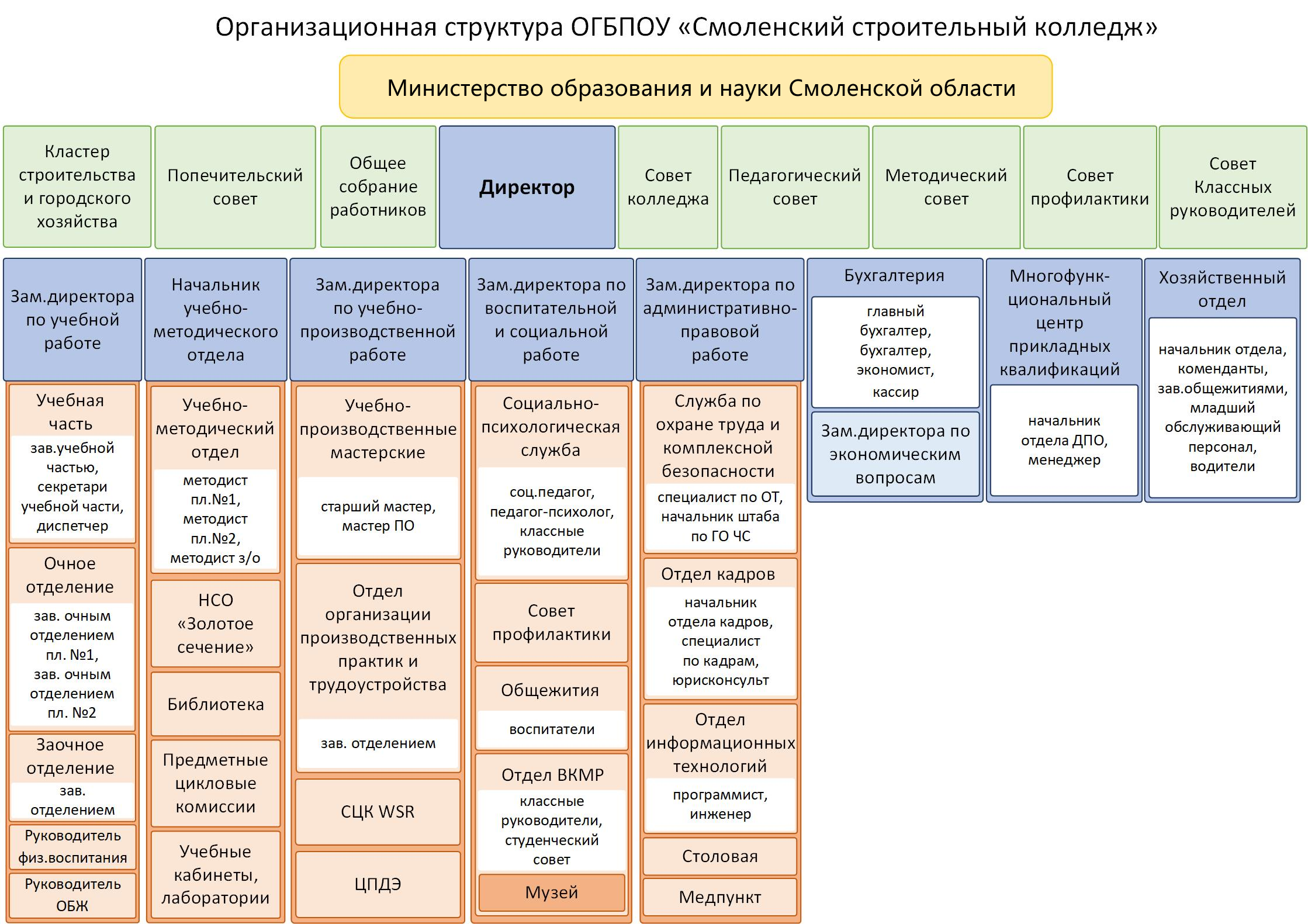 Структура и органы управления образовательной организацией – Смоленский  строительный колледж Сведения об образовательной организации